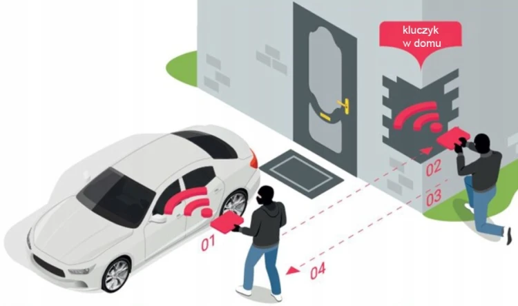 Uniwersalna osłona na kluczyk Keyless, skutecznie blokująca sygnały Bluetooth i Wi-Fi, kompatybilna z większością aut